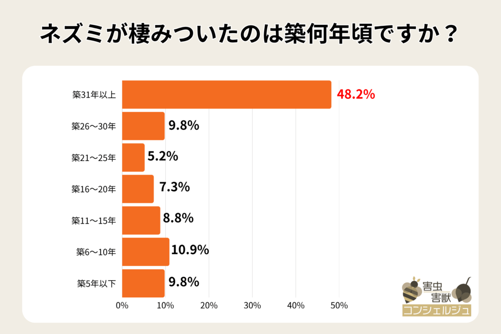 alt_ネズミが棲みついたのは築何年頃ですか？