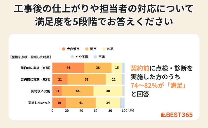 alt_工事後の仕上がりや担当者の対応について満足度を5段階でお答えください