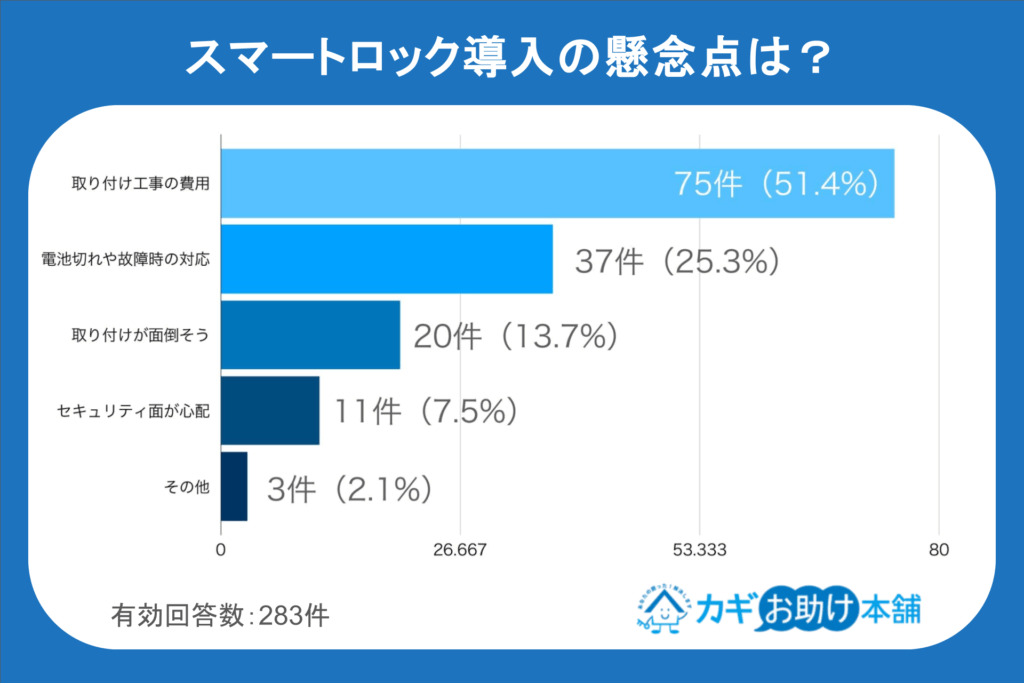 alt_スマートロック導入の懸念点は？