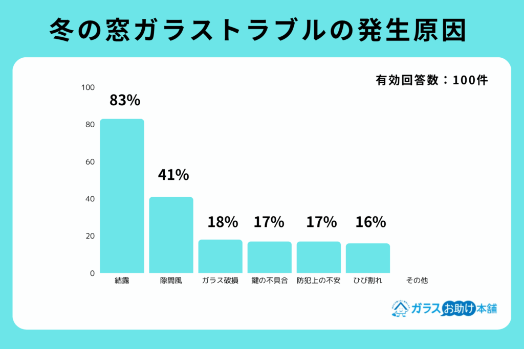 alt_冬の窓ガラストラブルの発生原因