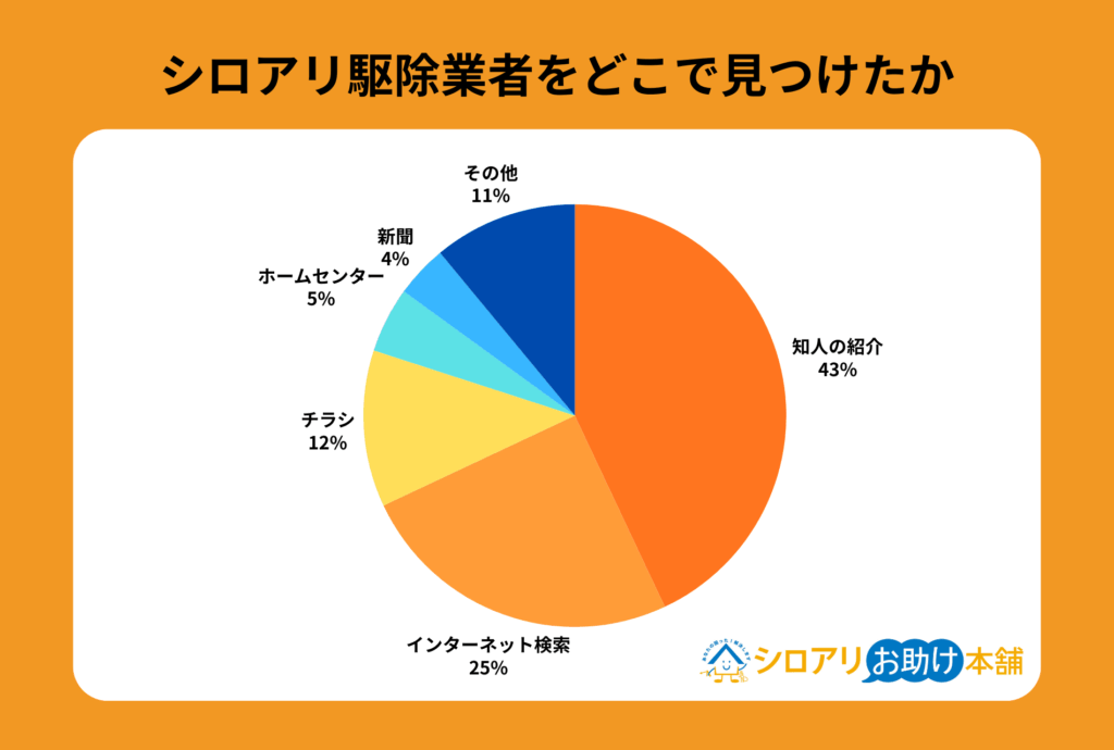 alt_ シロアリ駆除業者をどこで見つけたか