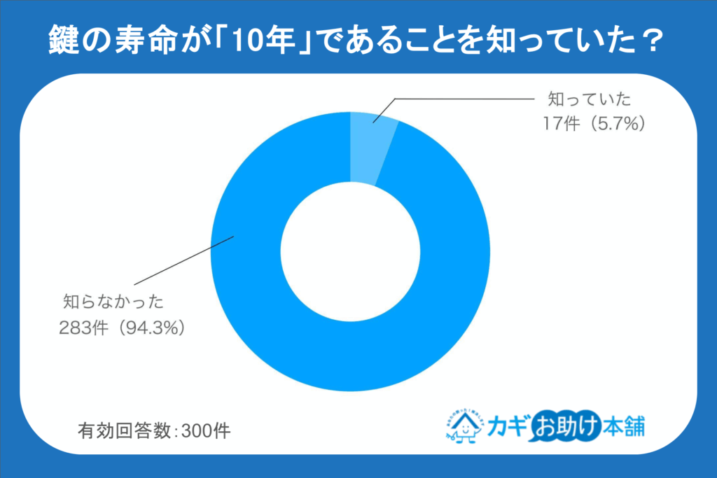 alt_ 鍵の寿命が「10年」であることを知っていた？