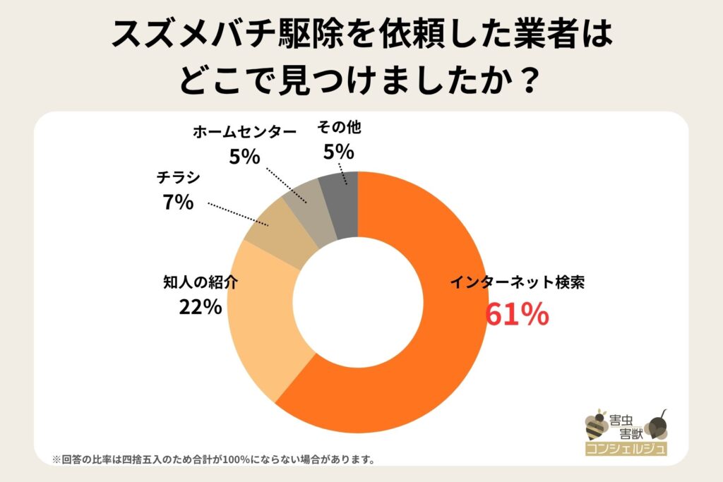alt_スズメバチ駆除を依頼した業者はどこで見つけましたか？