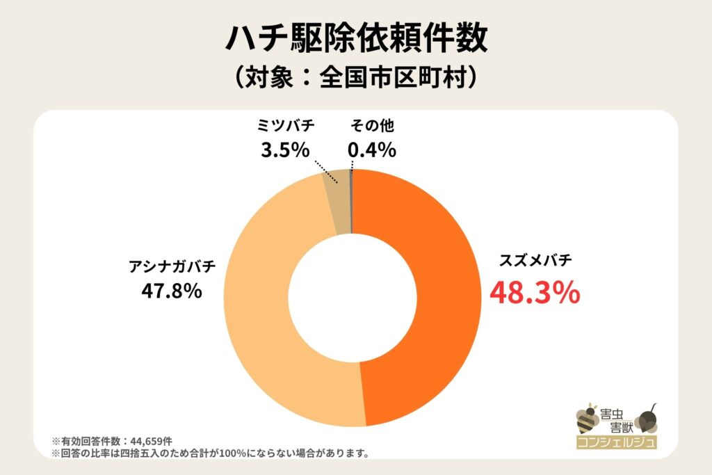 alt_ハチ駆除依頼件数 （対象：全国市区町村）