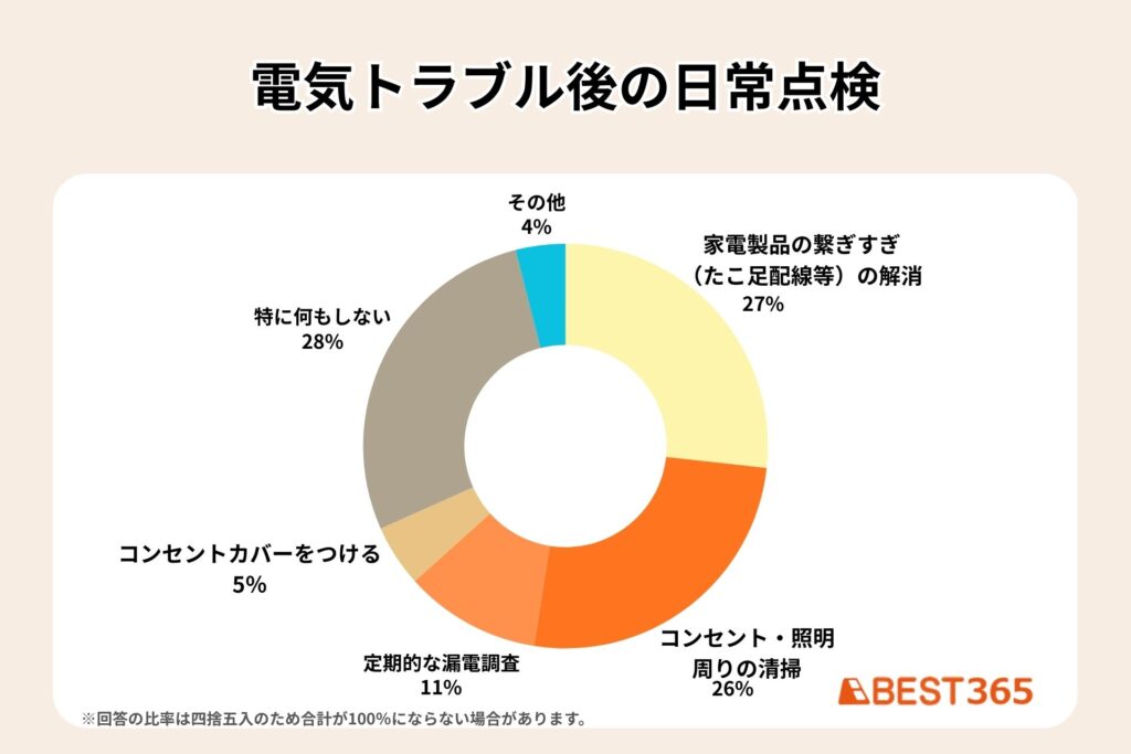 alt_電気トラブル後の日常点検