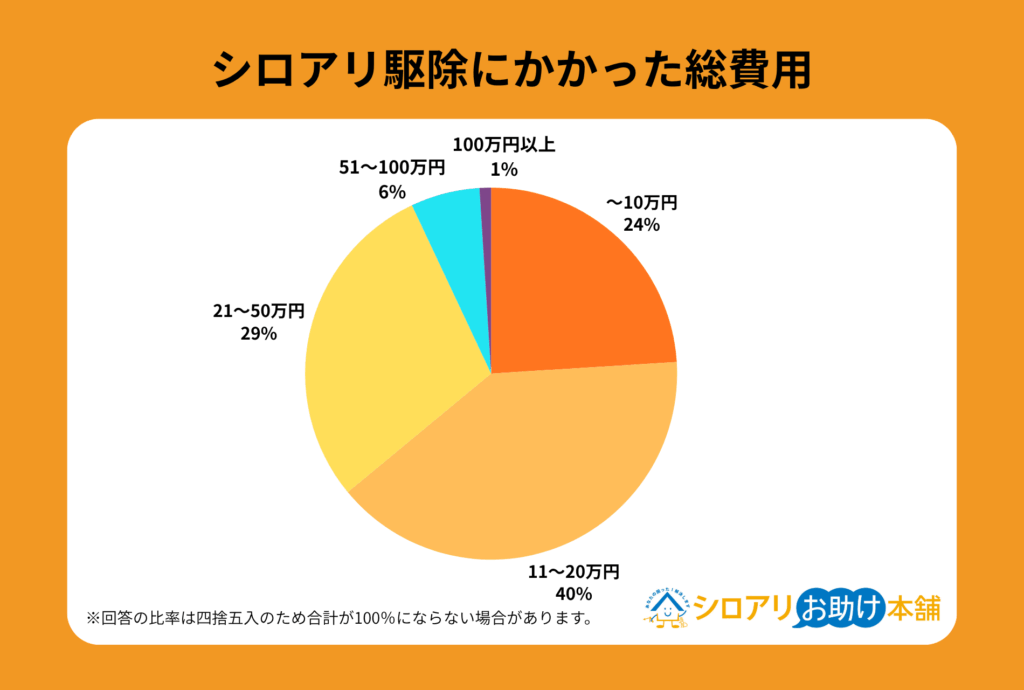alt_ シロアリ駆除にかかった総費用