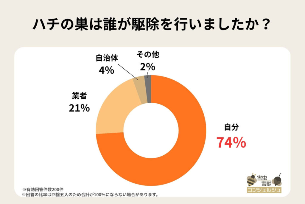 alt_ハチの巣は誰が駆除を行いましたか？