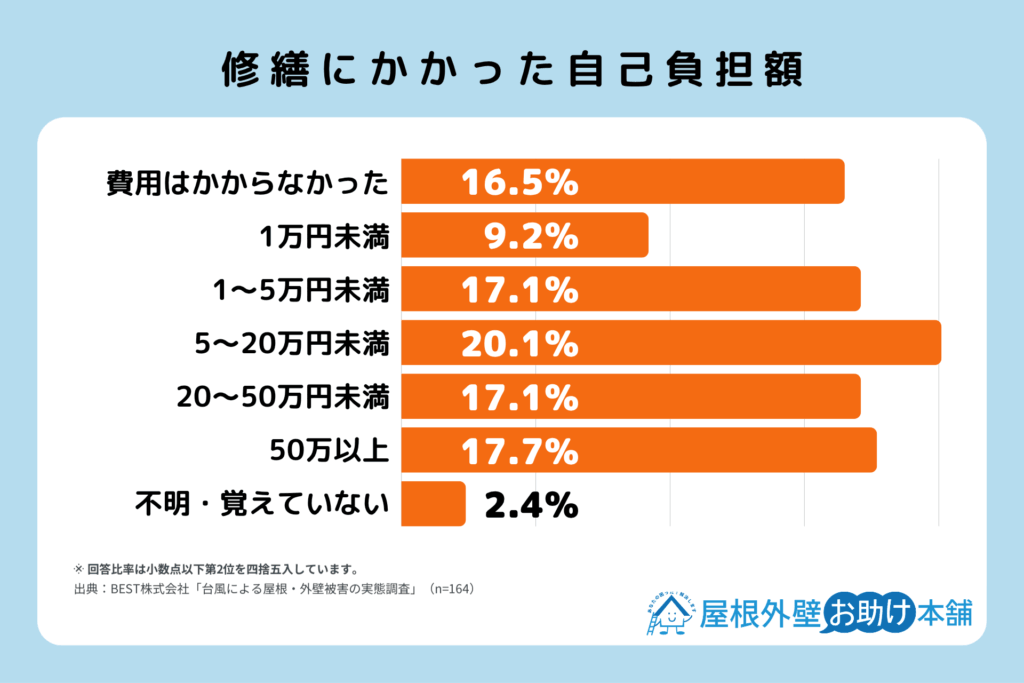 alt_修繕にかかった自己負担額