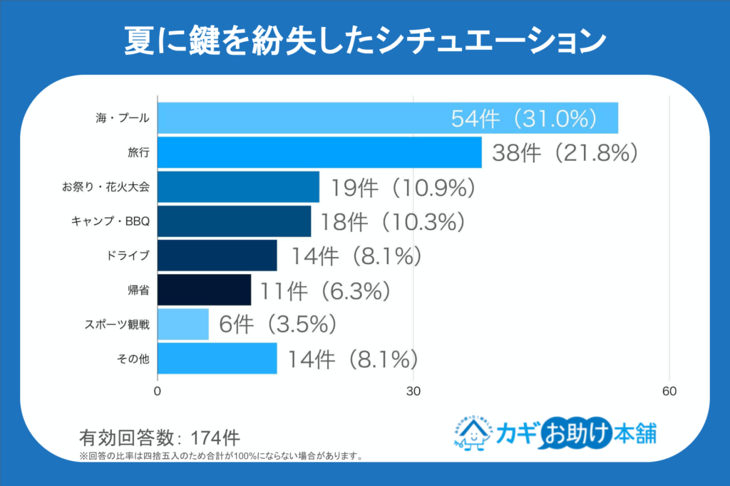 alt_夏に鍵を紛失したシチュエーション