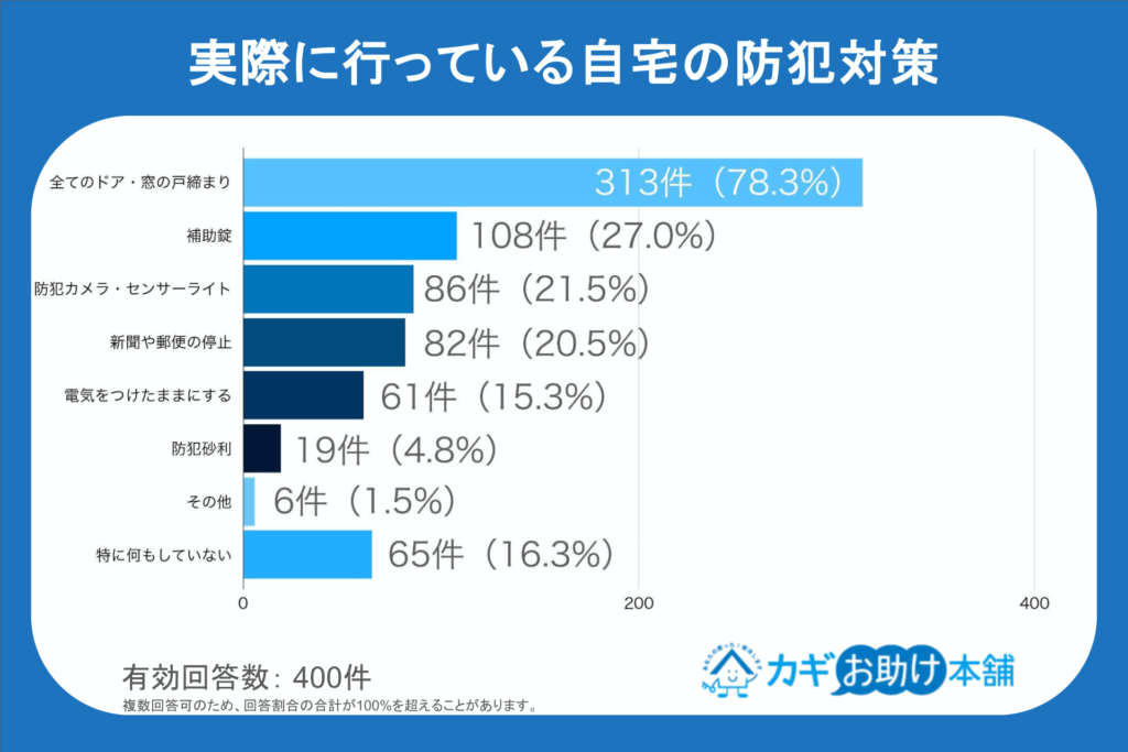 alt_実際に行っている自宅の防犯対策