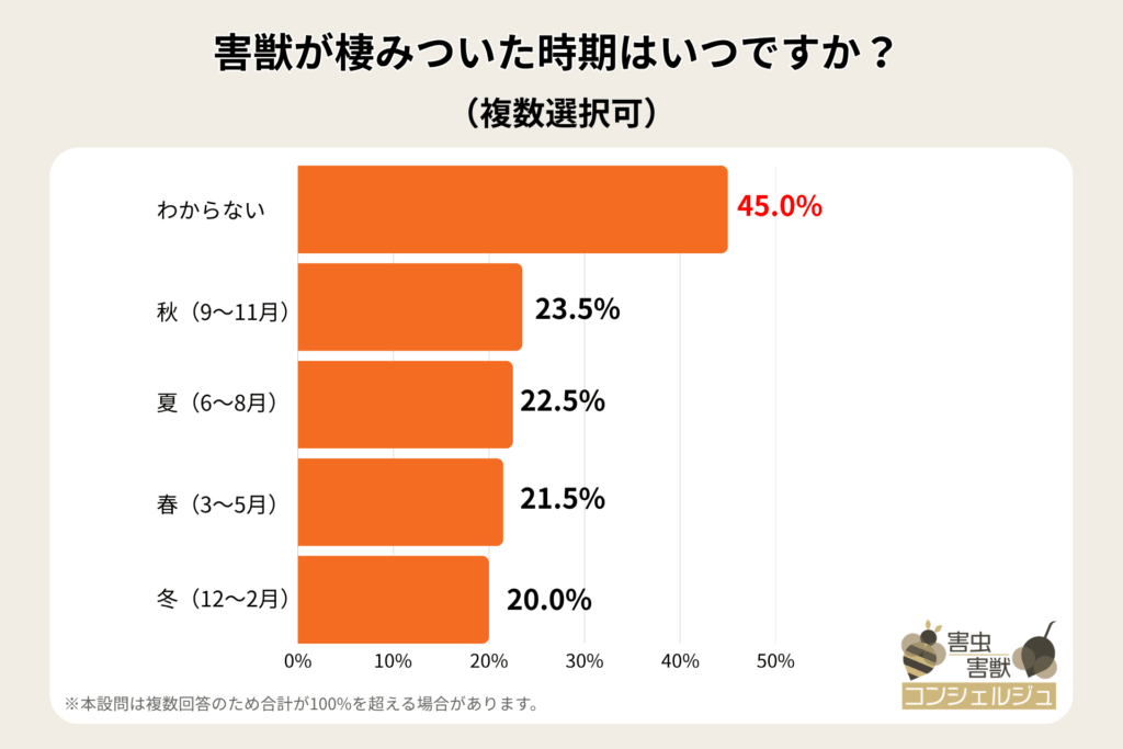 alt_害獣が棲みついた時期はいつですか？