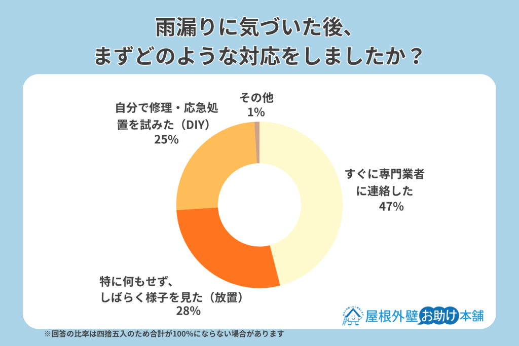 alt_雨漏りに気づいた後、まずどのような対応をしましたか？