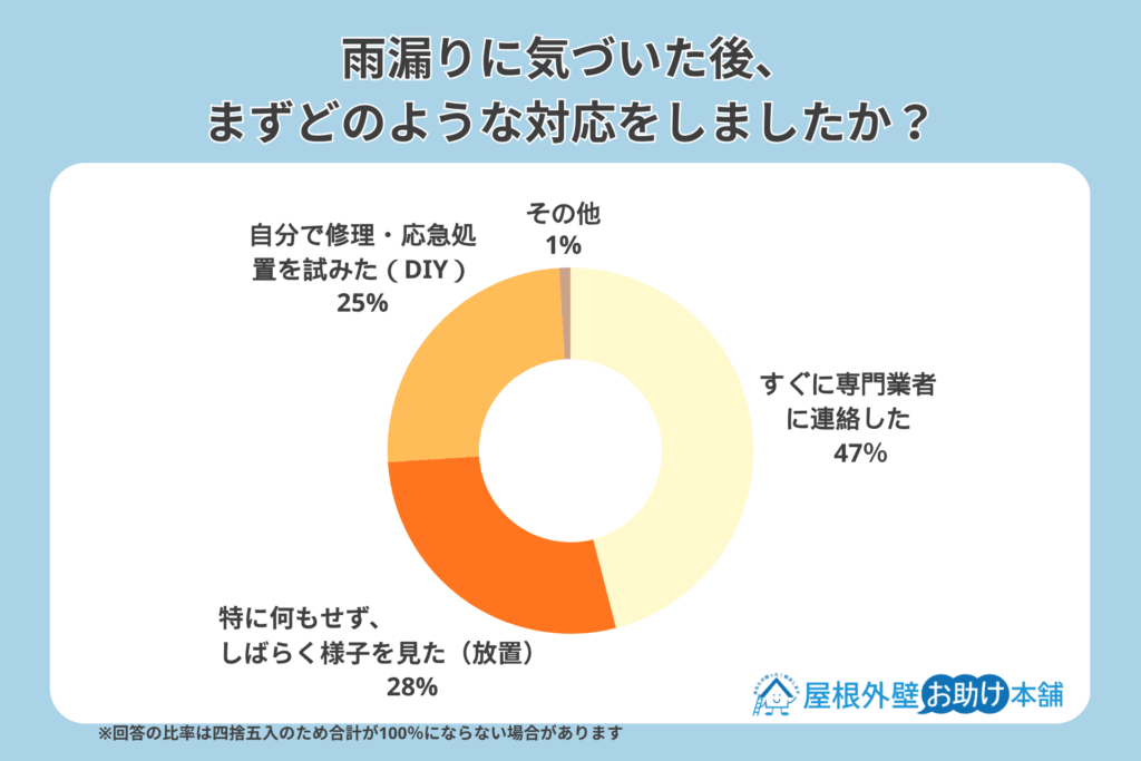 alt_雨漏りに気づいた後、まずどのような対応をしましたか？