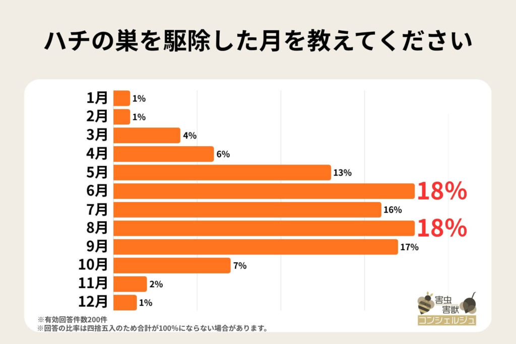 alt_ハチの巣を駆除した月を教えてください