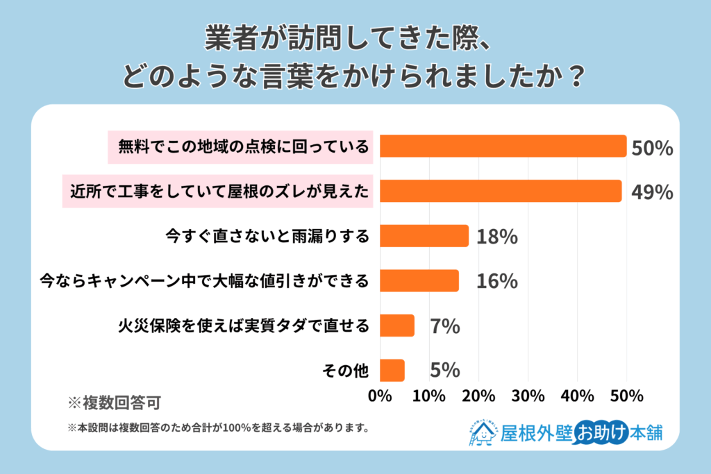 alt_業者が訪問してきた際、どのような言葉をかけられましたか？